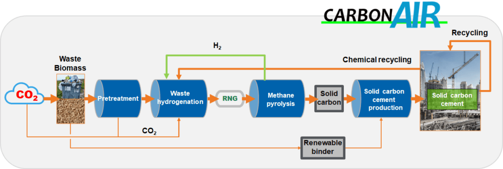 CarbonAir upstream supply chain